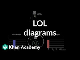 Lol Diagrams Video Work And Energy Khan Academy