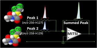 Multiple Ion Transition Summation Of