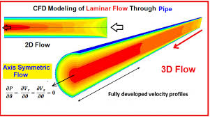 Cfd Modelling Of Laminar Flow Through