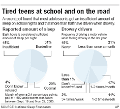 Drowsy Teens Dozing Off At School On The Road Health