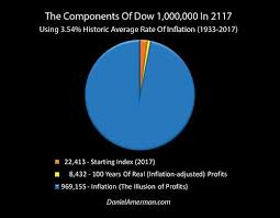 Predicting Dow 1 Million Was Warren Buffett Being Bold Or