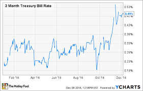 1 Month Treasury Bill Rate Jse Top 40 Share Price