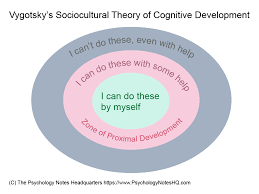 Vygotskys Sociocultural Theory Of Cognitive Development