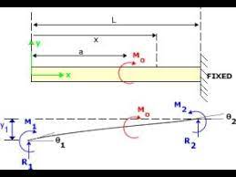 Udl Shear Force And Bending Moment