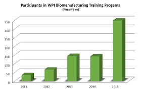 Enrollment Surges For Biomanufacturing Training At Wpi