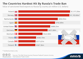 Chart The Countries Hardest Hit By Russias Trade Ban