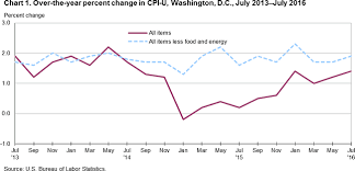 Consumer Price Index Washington Baltimore July 2016 Mid