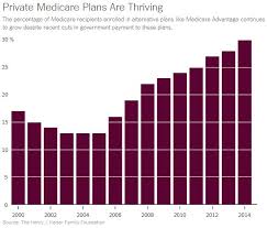 Is Traditional Medicare Withering On The Vine The