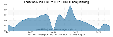Hrk To Eur Convert Croatian Kuna To Euro Currency