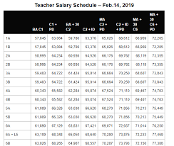What Are Salary Differentials Nyc Teaching Fellows