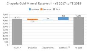 Yamana Gold Announces Fourth Quarter And Full Year 2018