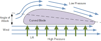 wind turbine blade design flat bent