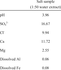 chemical composition of a water extract