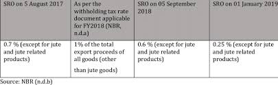 withholding tax on export earnings