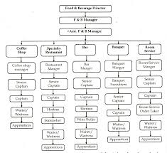 Organizational Chart Of Food And Beverage Department Hotel