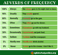 Adverbs are an important part of a language because they express how an action (a verb) is done. What Is Adverb Of Frequency With Examples Know It Info