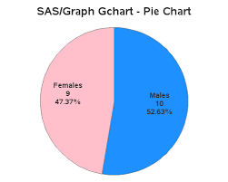 Converting From Gchart To Sgpie Simple Pie Chart
