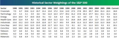 revisiting sector weightings of the s p