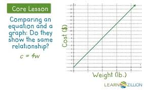 Understand Proportional Relationships By Relating Graphs And