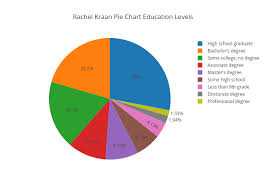 Rachel Kraan Pie Chart Education Levels Pie Made By