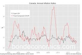 Bond Economics Looking At Food Inflation