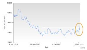 Lme 3m Nickel Price Skyrockets Bodes Well For 2014 Forecast