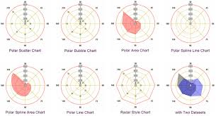 The Polar Chart