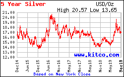 Silver Price Today Price Of Silver Per Ounce 24 Hour
