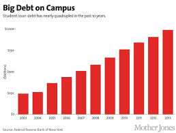 The Student Loan Debt Crisis In 9 Charts Student Loan Debt