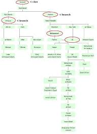 Hatfield Family Tree Chart Related Keywords Suggestions