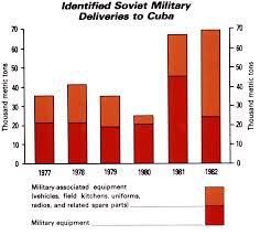 Chart Showing Identified Soviet Military Deliveries To Cuba