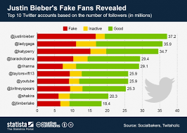 Chart Celebrities Fake Twitter Followers