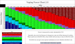 Safe Vaping Power Chart Voltage Ohms Cig Buyer Com