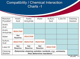 Chemical Storage Compatibility Chart Related Keywords