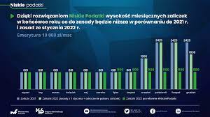 Niskie podatki: Kto zapłaci od lipca wyższe zaliczki i dlaczego? -  Aktualności - Urząd Skarbowy w Będzinie