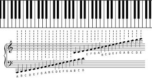 A major 7th or cmaj7 is a major three notes that have a major 7th included to the note's combination. The Grand Staff Of Piano Music Is Simply The Treble Clef And Bass Clef Joined Together With A Brace At The Far Left Side This G Piano Piano Music Music Chords
