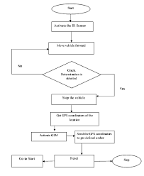 Flow Chart Of Working Model Of Project Download Scientific