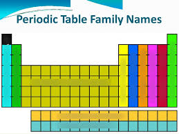 periodic table diagram quizlet