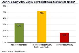 Chipotles Disastrous 2015 Explained In One Chart Business