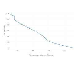 Time Seconds Vs Temperature Degrees Celsius Scatter