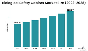 biological safety cabinet market trends