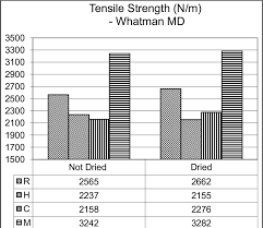 Tensile Strength Of Not Dried And Dried Samples Of Whatman