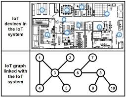 Iot Systems In Smart Buildings