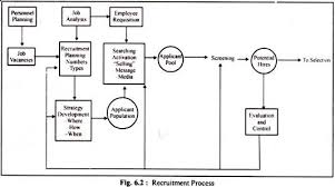 Recruitment Process 5 Steps Involved In Recruitment Process