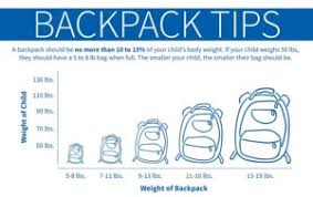 Backpack Safety Picking The Right Backpack Pathways Org