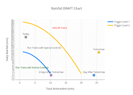 Rainfall Draft Chart Line Chart Made By Nctir_gis Plotly