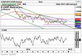 Eur Usd Chart Selling Pressure Suggesting Test Of The
