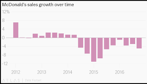 Mcdonalds Sales Growth Over Time