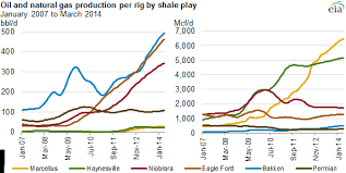 Growth In U S Hydrocarbon Production From Shale Resources