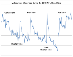 Oc Melbournes Water Use During The 2018 Afl Grand Final